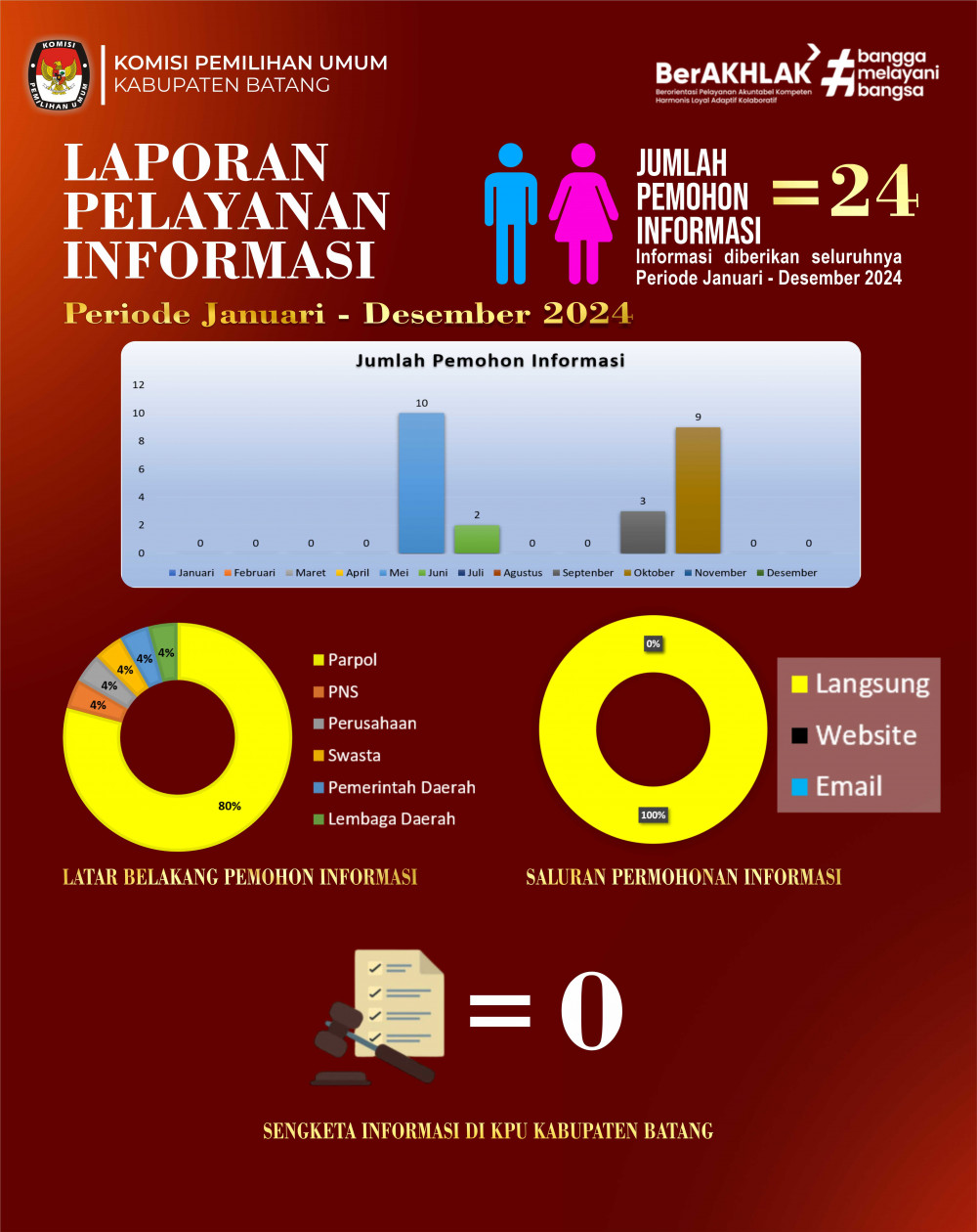 Pelayanan Informasi