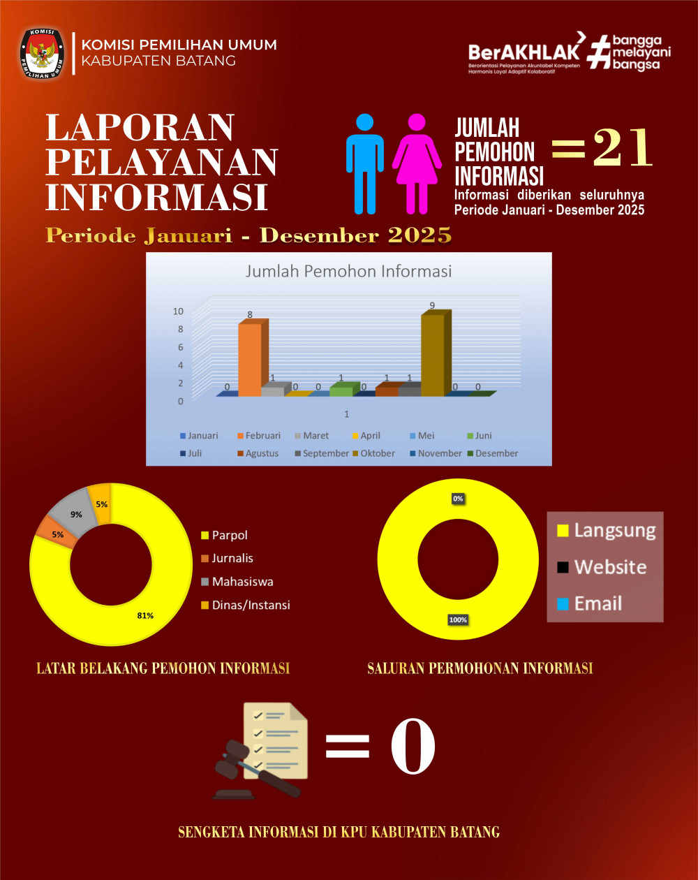 Pelayanan Informasi